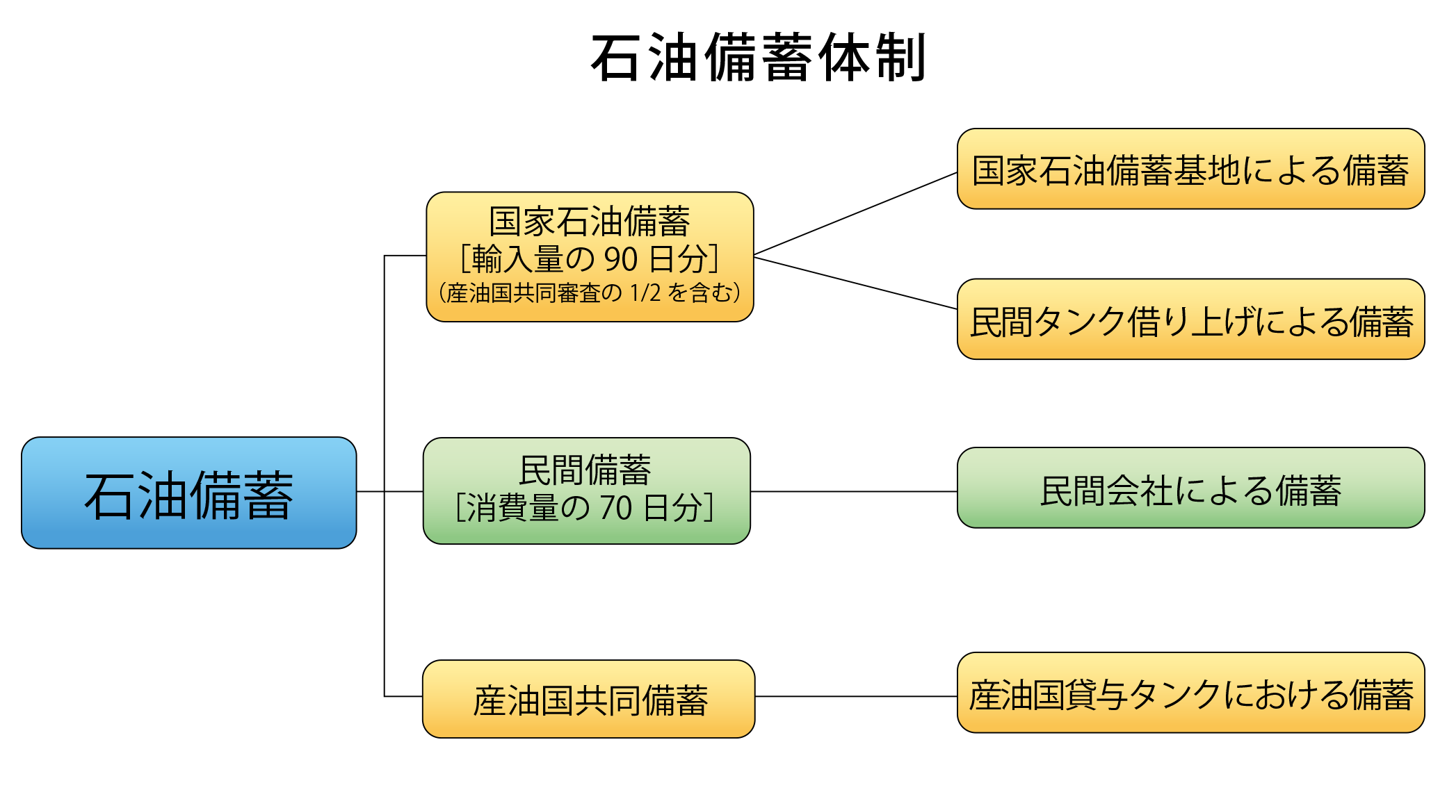 石油備蓄体制