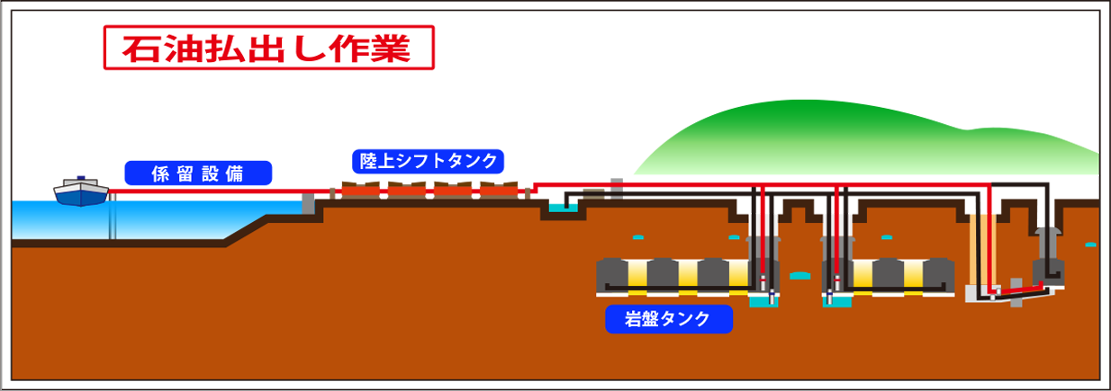 石油払出し作業